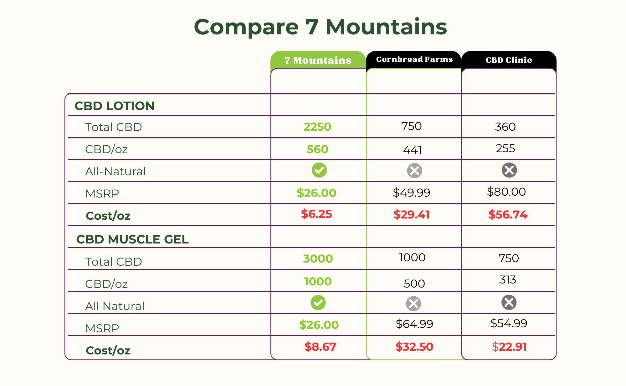 7 Mountains beats national brands comparison chart